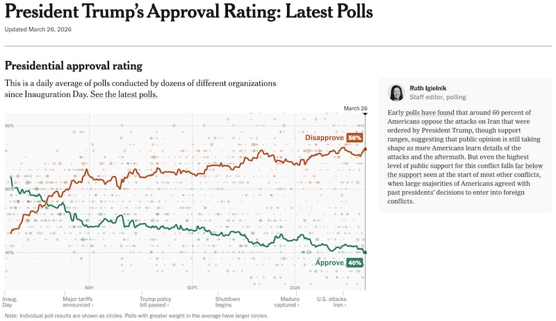 The New York Times' daily average of polls.