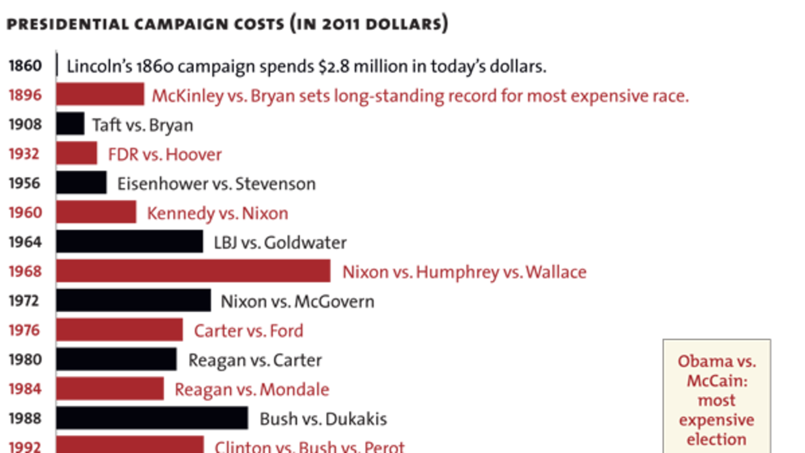 articles/2012/03/22/19th-century-campaigns/election-cost-chart_cutjay
