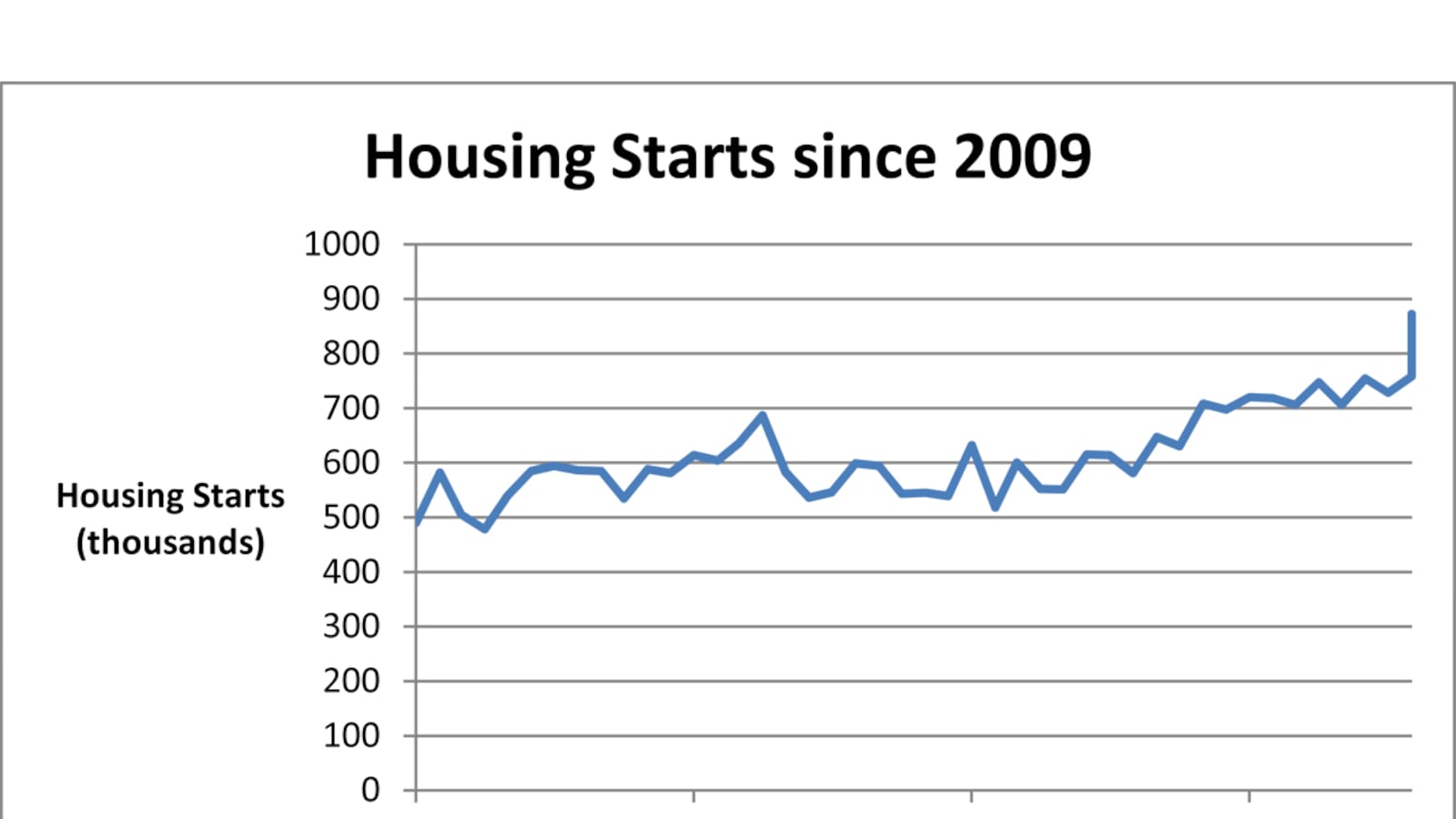 articles/2012/10/17/chart-of-the-day-housing-is-back/chart-of-the-day-zeitlin-121017-tease_rxqzjo