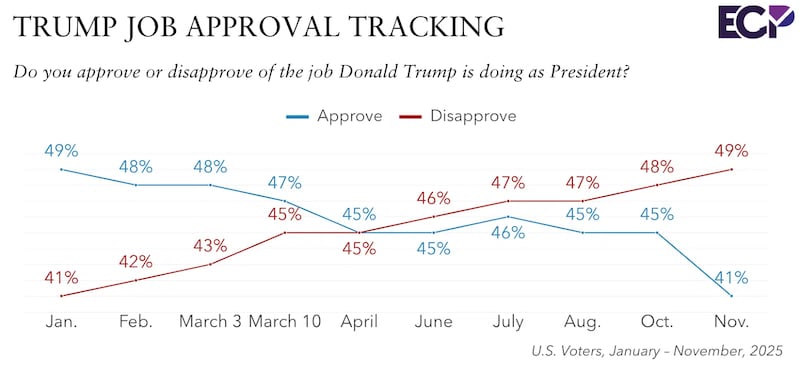 Bar graph of Trump’s approval ratings this year.