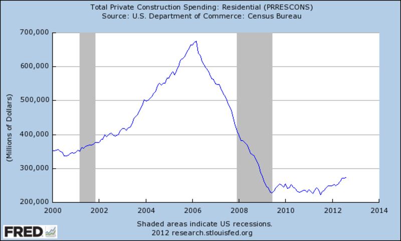 articles/2012/10/01/august-construction-report-shows-housing-is-back/zeitlin-chart-housing-article_mfgk56