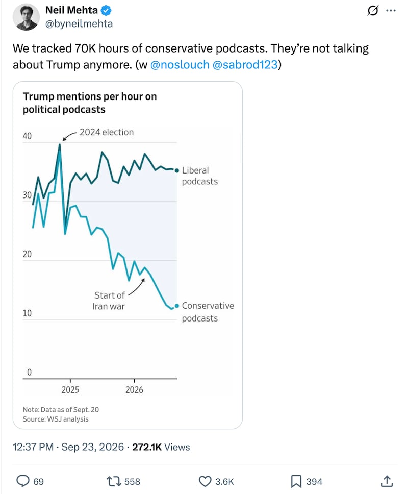 The Wall Street Journal used an A.I. tool to track mentions of Trump's name on right-wing podcasts since the 2024 election.