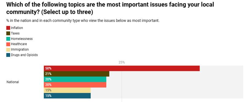 Americans are united over anxiety about the cost of everyday living.
