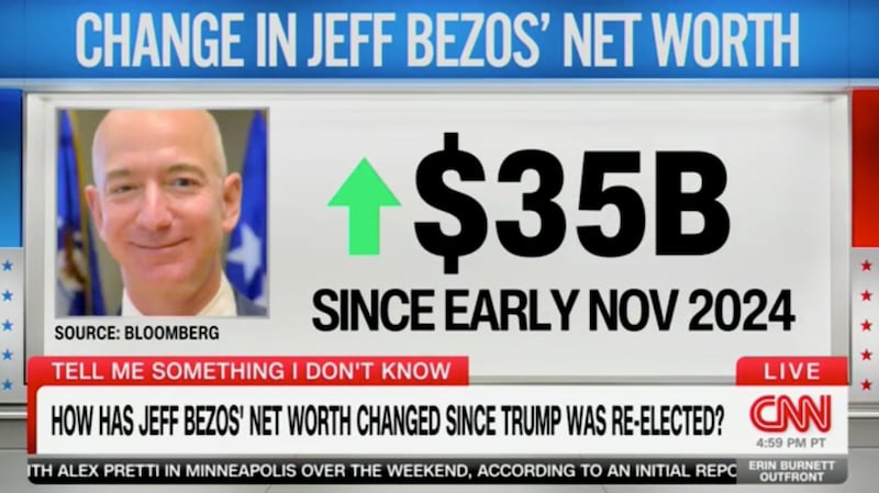 CNN's Harry Enten posts Jeff Bezos' net worth change since Trump's second presidency.