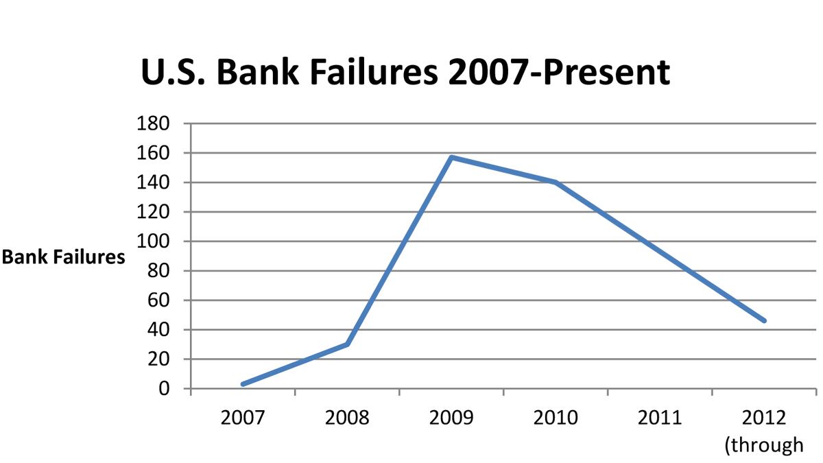 articles/2012/10/23/the-return-of-failure-friday/us-bank-failures_obgyjz