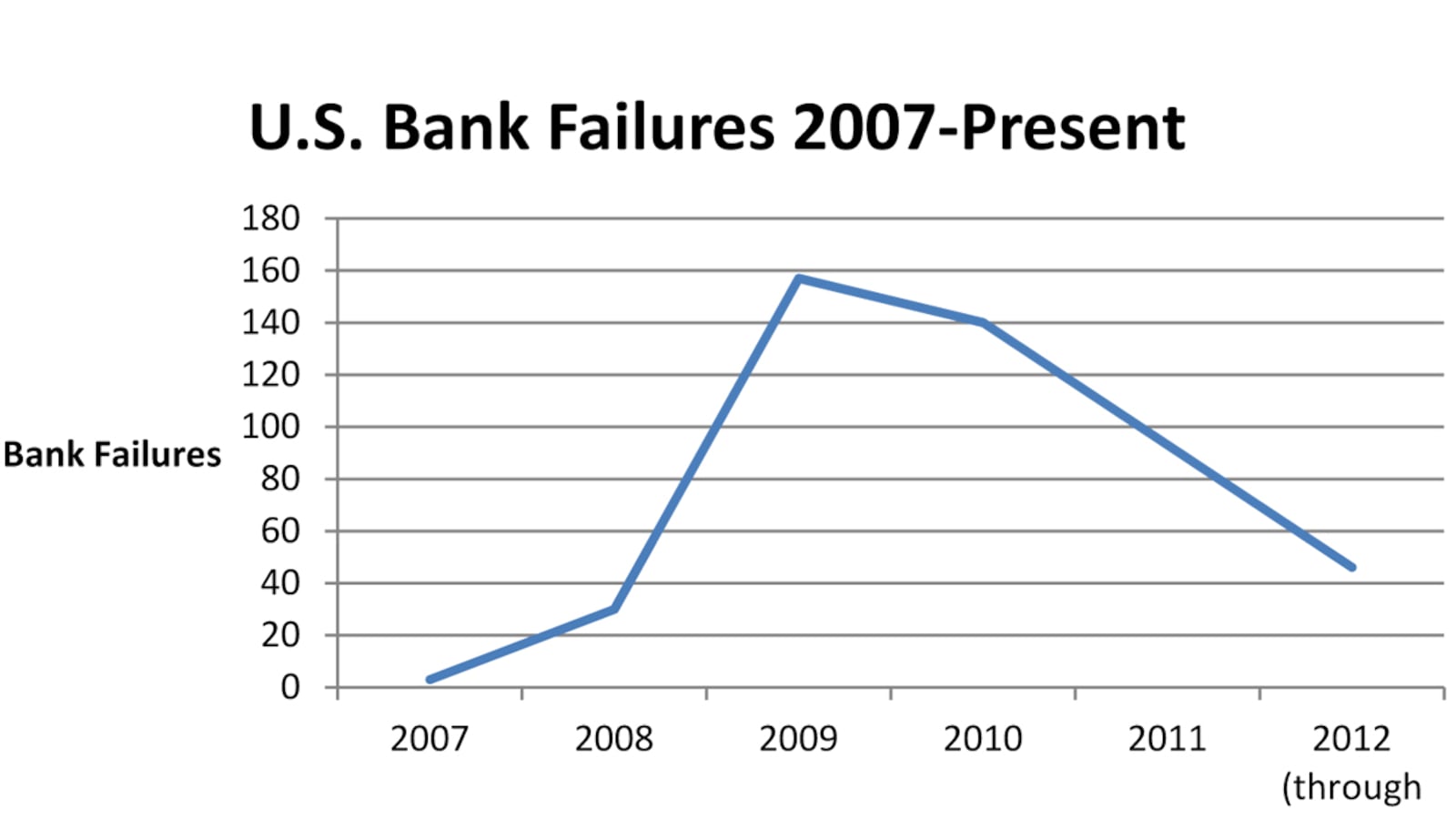articles/2012/10/23/the-return-of-failure-friday/us-bank-failures_obgyjz