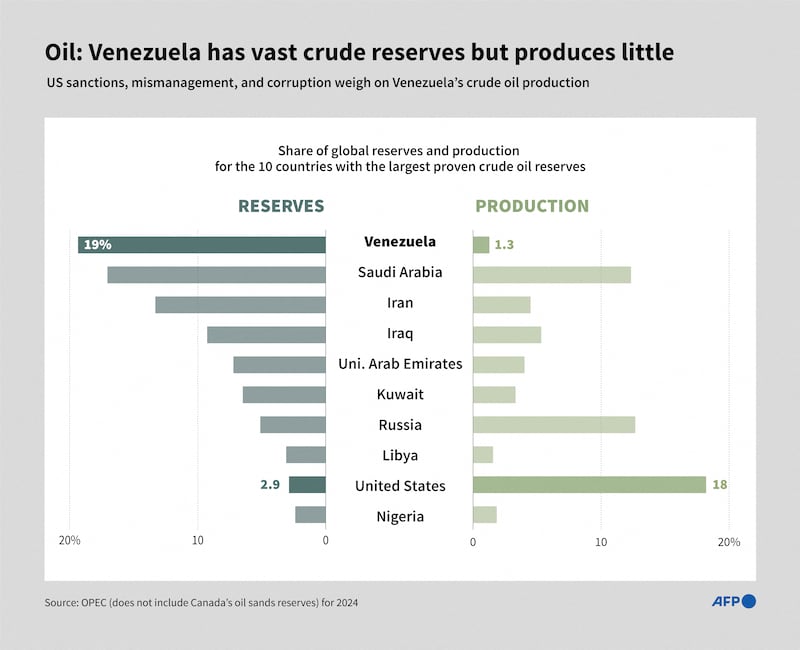 Infographic with a chart showing the share of global reserves and production for the ten countries with the largest proven crude oil reserves in the world, highlighting Venezuela and the United States