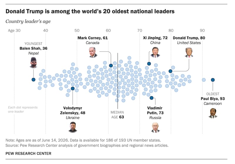 Pew Centre research shows the spread of ages of world leaders, and where Donald Trump lands as he turns 80 on June 14.