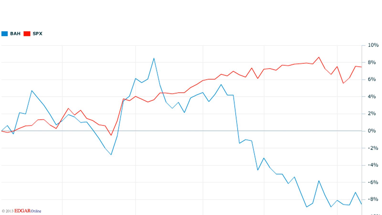 articles/2013/02/28/booz-allen-stock-suffers-in-anticipation-of-sequester/130301-gross-booz-allen-chart_vb960h