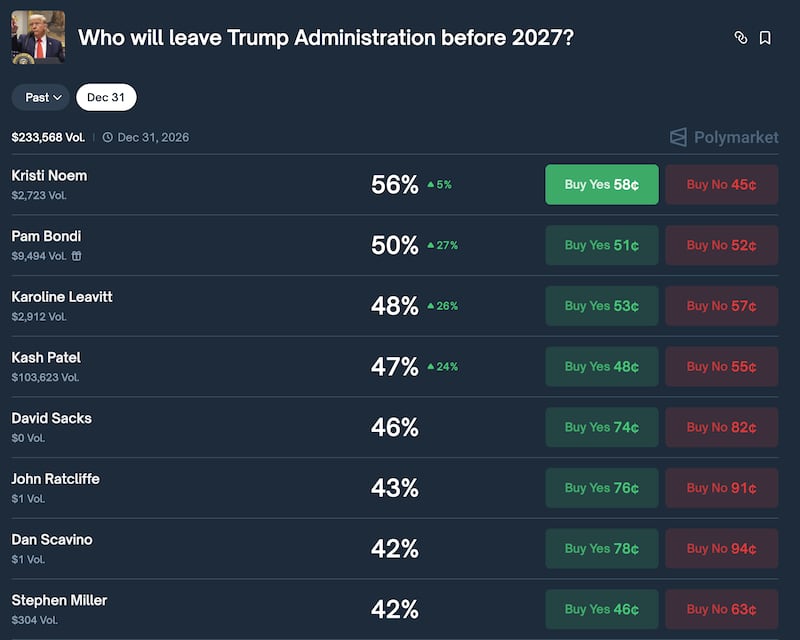 Polymarket lists Kristi Noem as the most likely to leave—or be fired from—the Trump administration this year.