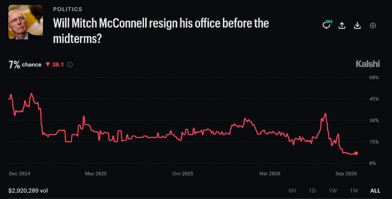 Bettors are losing confidence that Sen. Mitch McConnell will resign ahead of the 2026 midterms.