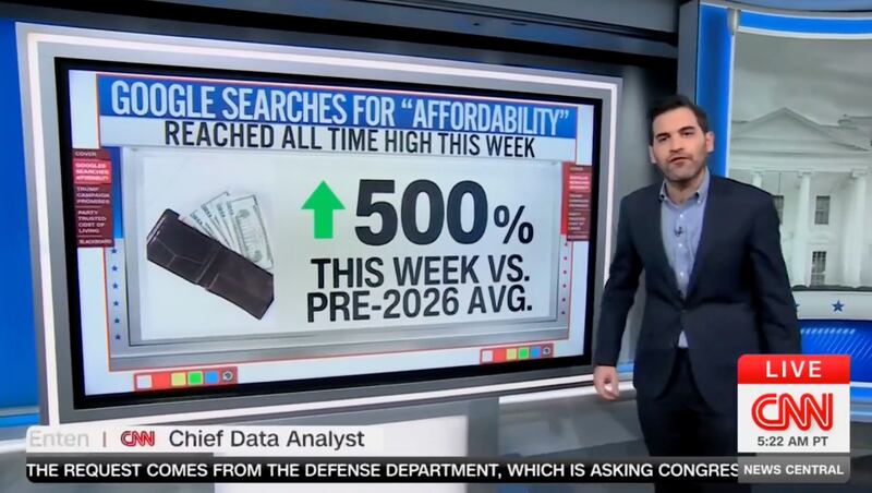 Harry Enten says searches for “affordability” are spiking on Google at all-time highs.