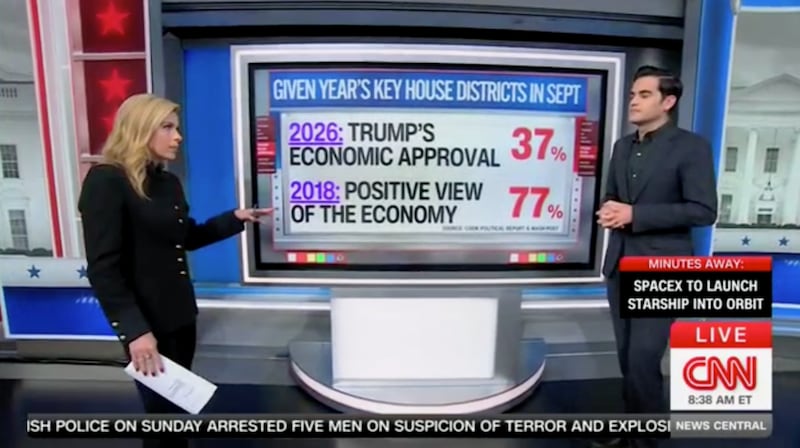 Trump only has 37 approval on the economy among voters in key House districts.