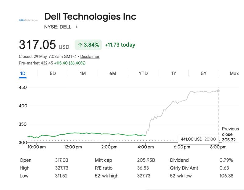 Dell shares surged