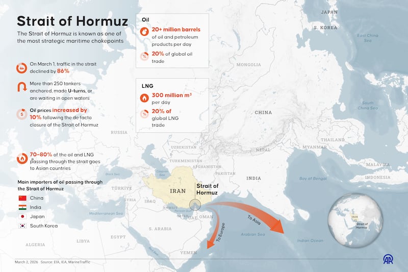 ANKARA, TURKIYE - MARCH 2: An infographic titled "Strait of Hormuz" created in Ankara, Turkiye on March 2, 2026. The Strait of Hormuz is known as one of the most strategic maritime chokepoints. (Photo by Mehmet Yaren Bozgun/Anadolu via Getty Images)