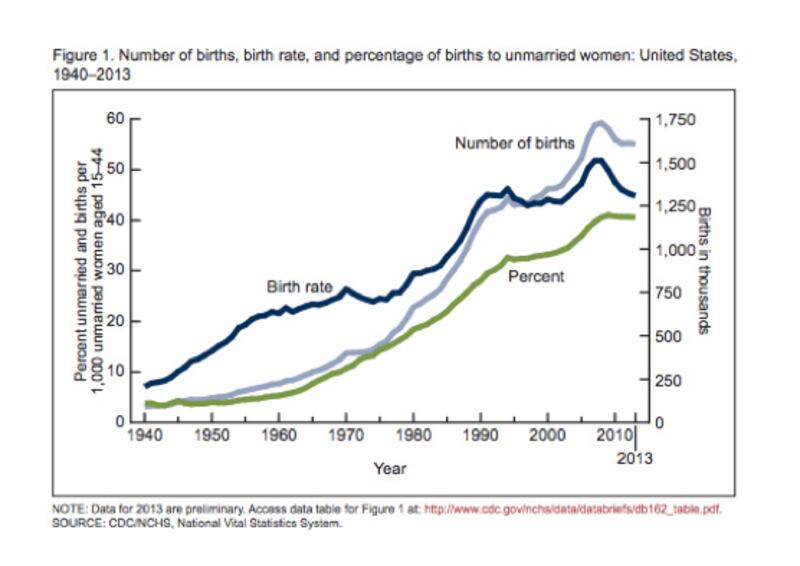 articles/2014/08/13/unwed-women-in-the-united-states-are-having-fewer-babies/140813-zadrozny-embed1_zce4dx
