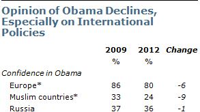 articles/2012/10/23/reality-check-obama-has-not-restored-america-s-image-in-the-middle-east/Screen_Shot_2012-10-23_at_12.33.45_PM_se47vn