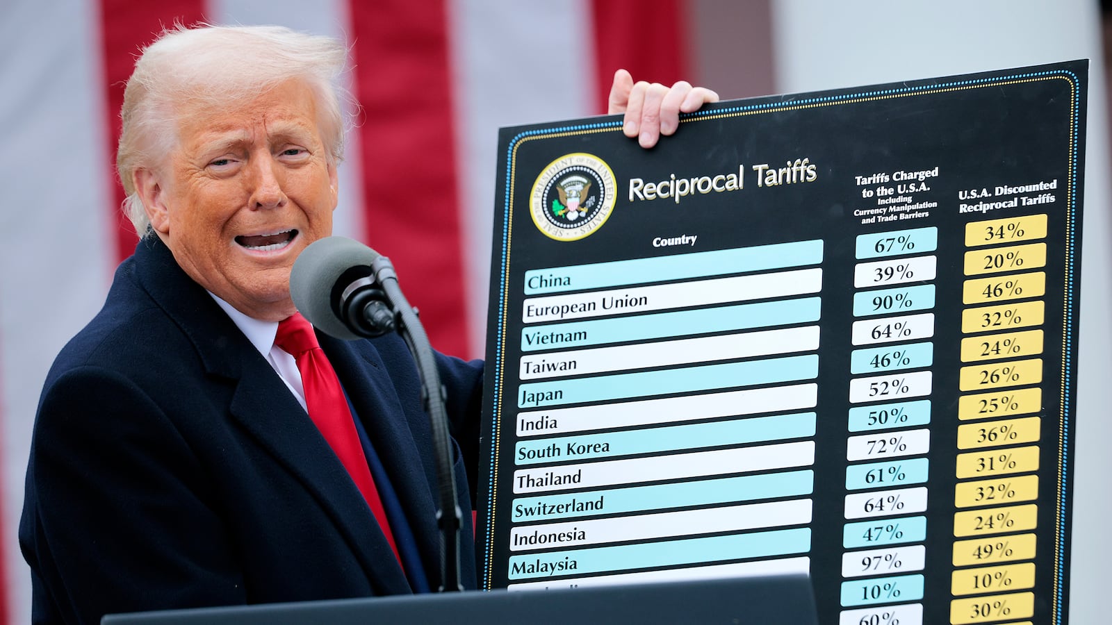 WASHINGTON, DC - APRIL 02: U.S. President Donald Trump holds up a chart while speaking during a “Make America Wealthy Again” trade announcement event in the Rose Garden at the White House on April 2, 2025 in Washington, DC. Touting the event as “Liberation Day”, Trump is expected to announce additional tariffs targeting goods imported to the U.S. (Photo by Chip Somodevilla/Getty Images)