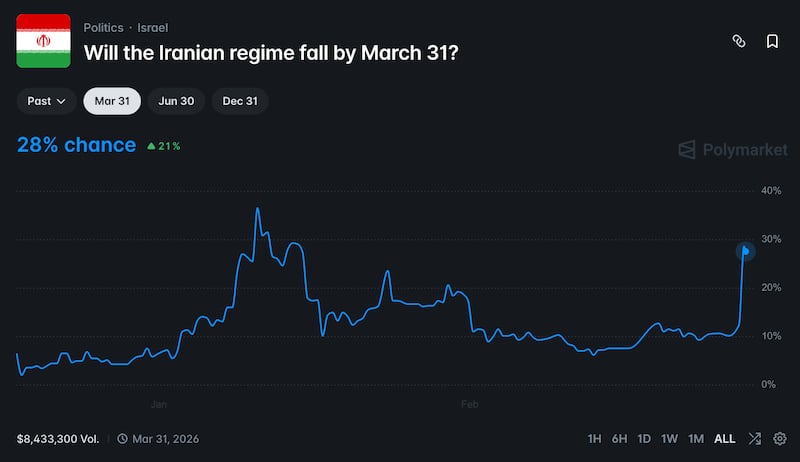 The odds of regime change in Iran spiked after the United States struck the country early Saturday morning—but likely not as high as the White House would have liked.