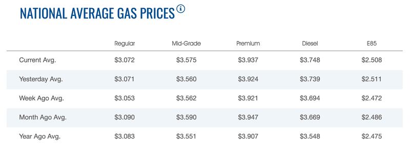 President Donald Trump repeatedly brags that gas prices are down. Actual figures from AAA show that the price for a gallon of gas is largely steady with this time last year.