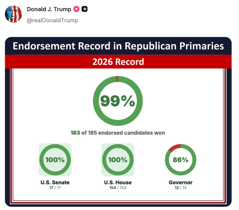 President Trump shares a poll about his endorsement success rate.