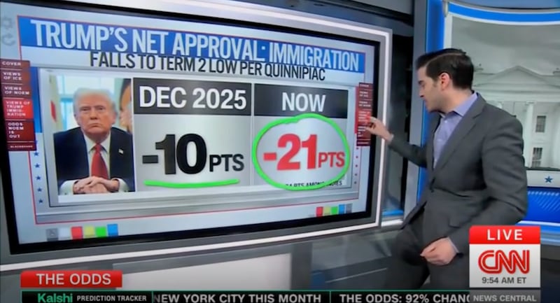 Harry Enten on Trump and immigration.