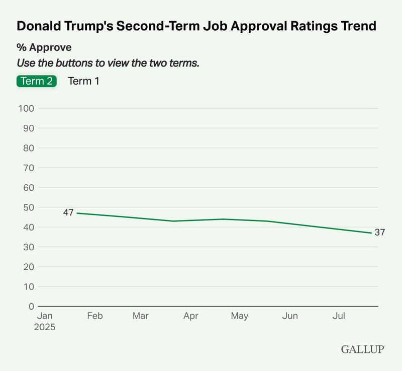 A Gallup poll from July put Trump’s approval rating at 37 percent—a low for his second term, but slightly above his all-time record low of 34 percent in January 2021 at the end of his first term.