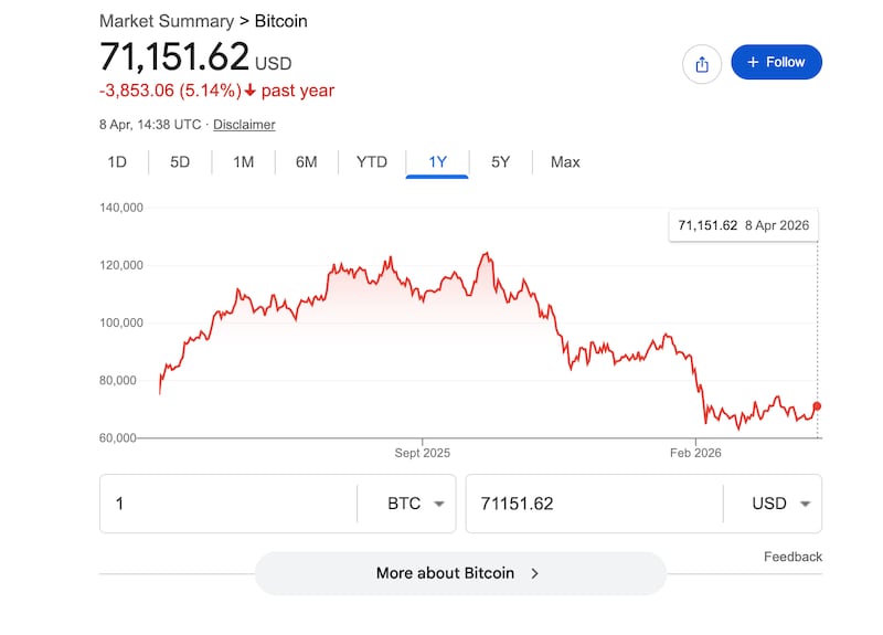 Bitcoin market summary.