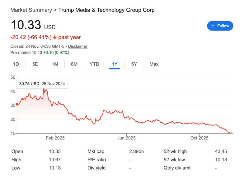 Share price of TMTG