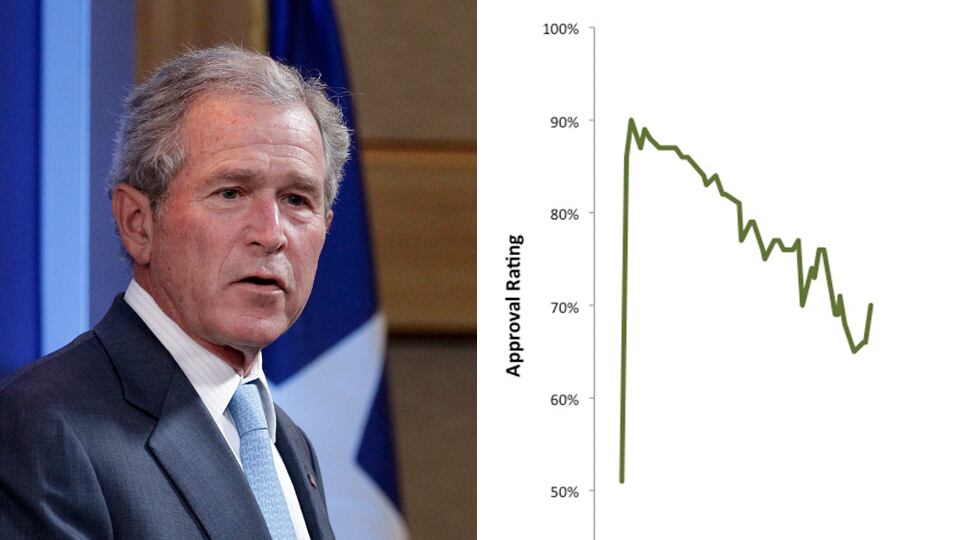 galleries/2011/05/03/presidential-approval-ratings/presidential-approval-ratings---george-w-bush_ywuvfw