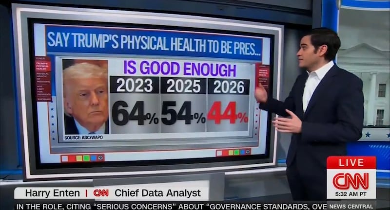 CNN's data guru says polls show the proportion of Americans who believe Trump’s health is good enough is now just 44 percent.