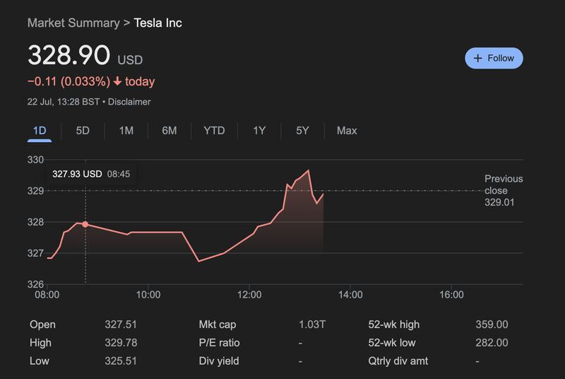 Tesla's share price has continued to slide.