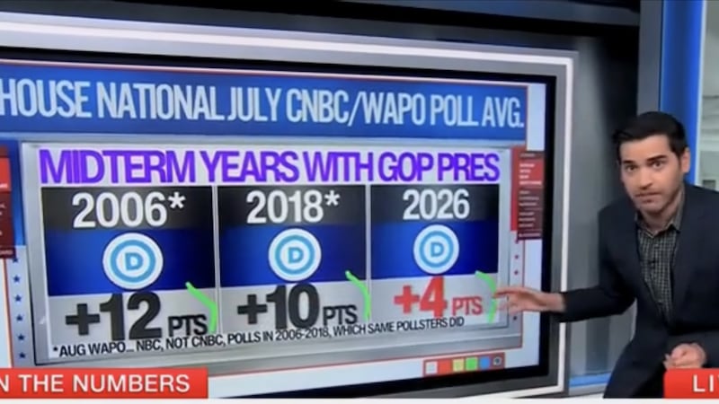 CNN data guru Harry Enten warns Dems could lose midterms, despite lead.