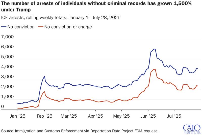 The number of arrests of individuals without criminal records has grown 1,500%.