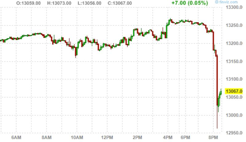 articles/2012/12/20/fiscal-cliff-vote-fails-due-to-republican-theology-on-taxes/gross-dow-jones-futures_ome26z