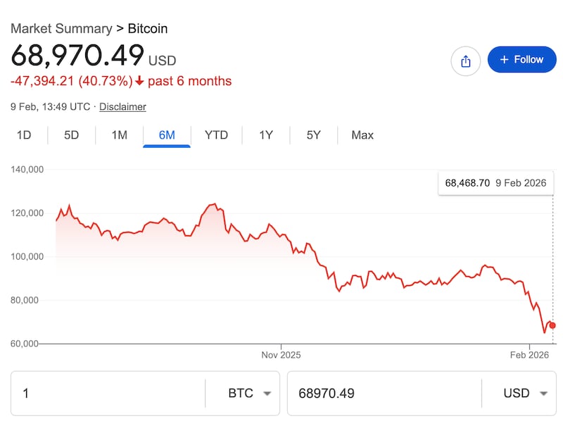Chart showing the fall in Bitcoin's value.