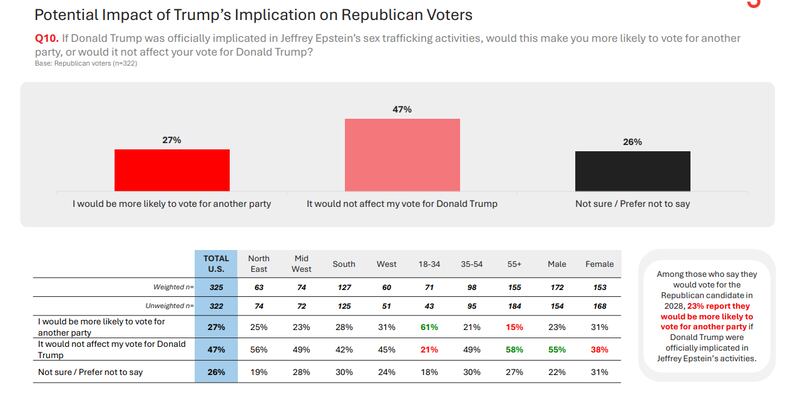 Image from Ledger polling showing how Epstein revelations would impact voting intention for Republicans.