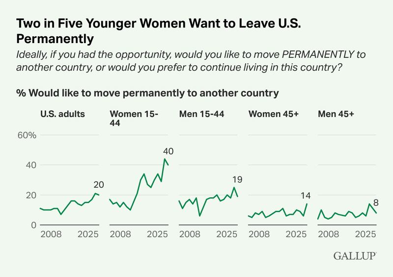 A Gallup survey shows skyrocketing dissatisfaction amongst young women.