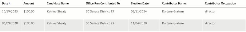 Donations by "Darlene Graham" to state Sen. Katriana Shealy included one for $100 after the state senator's fight to block a near-total abortion ban in South Carolina, according to reporting on contributions with the South Carolina Ethics Commission.