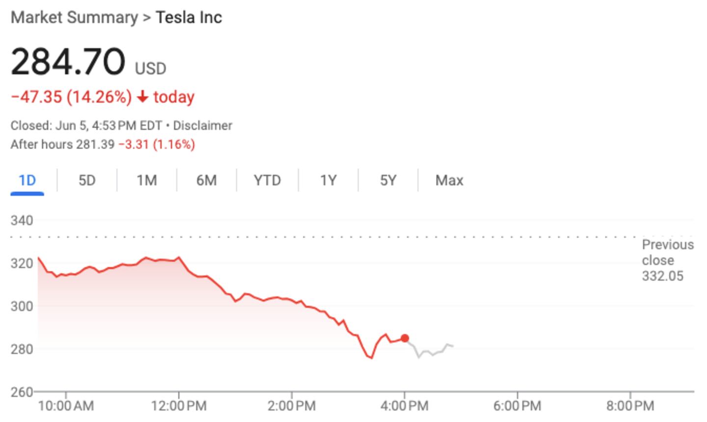 Elon Musk Just Lost a Staggering Amount of Money Talking Trump