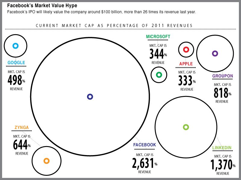 articles/2012/02/01/beware-the-facebook-hype-investors-encourage-company-s-insane-ipo/tech-rev-mktcap-v5_s7yx7m