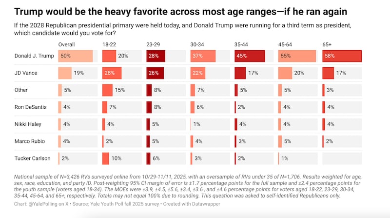Yale Youth Poll Fall 2025 Survey