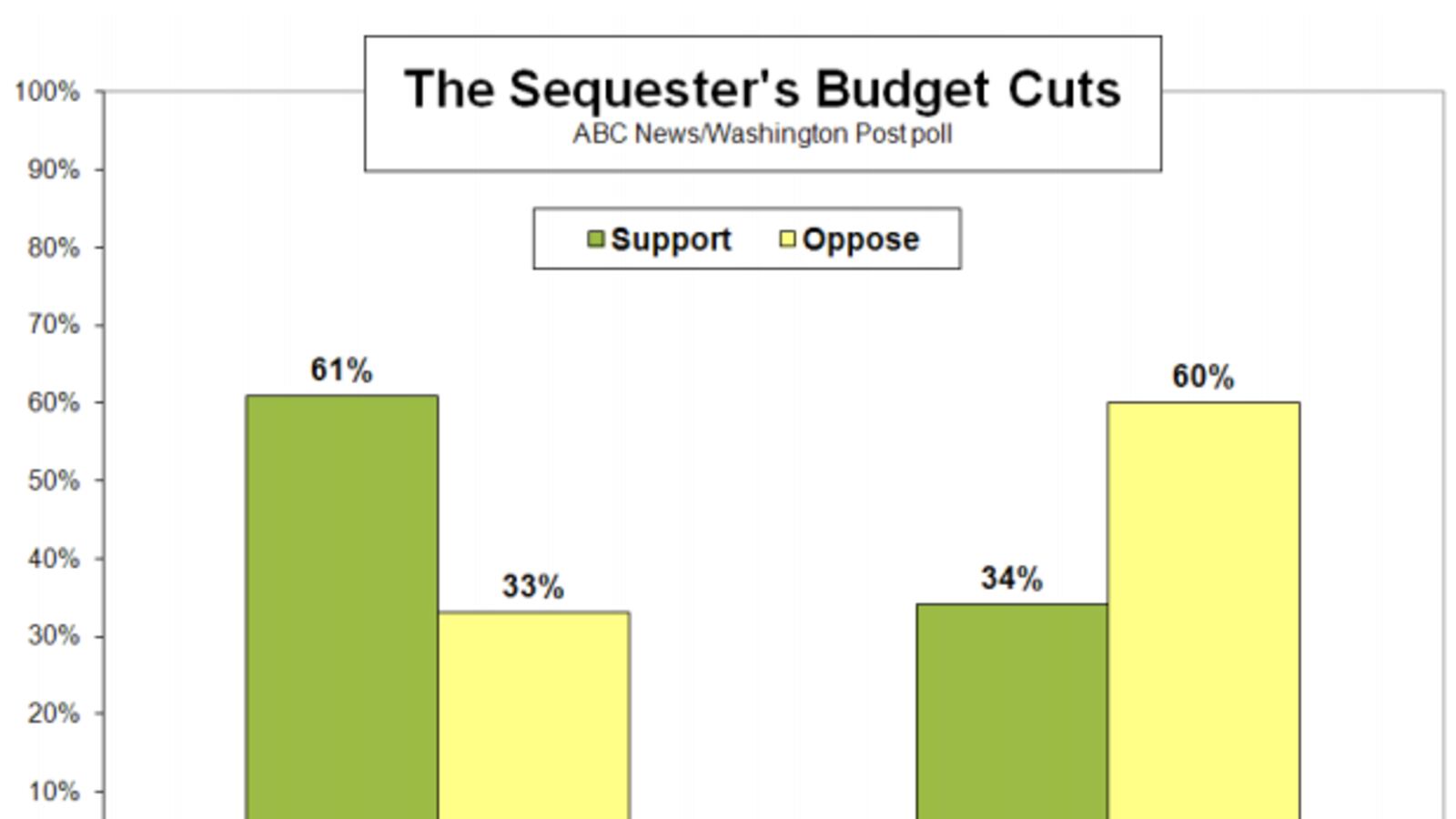 articles/2013/03/06/cancel-the-defense-half-of-the-sequestration/cancel-the-defense-half-of-the-sequestration-image_i02x3u