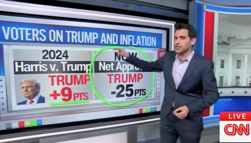 President Donald Trump’s approval rating on inflation—which polls show is the most pressing issue to voters—is tanking fast.