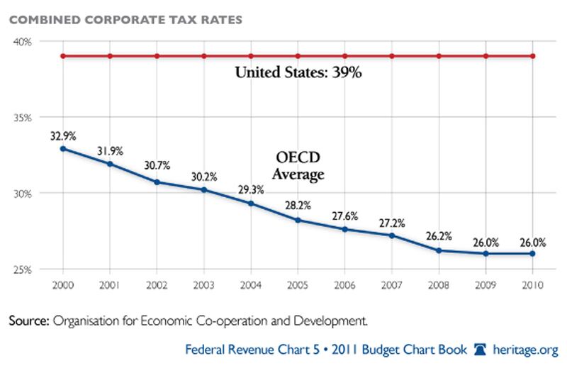 galleries/2011/06/20/bill-clinton-s-14-global-initiatives/clinton-gallery-corporate-tax-rate_xhaawt