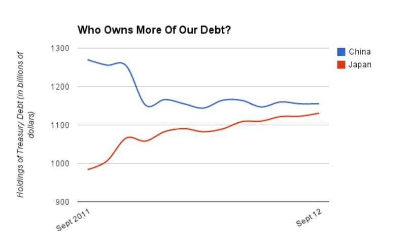 articles/2012/12/06/why-china-may-no-longer-be-america-s-no-1-debt-buyer/borrowing-from-japan-gross-chart_ymla5y