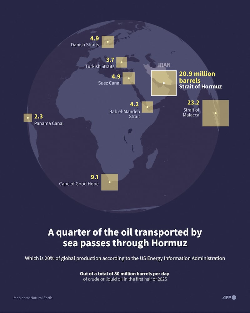 Infographic with a globe showing the daily volume of crude oil or liquid petroleum products passing through the various chokepoints of global maritime transport, particularly through the Strait of Hormuz in the Middle East, according to the US Energy Information Administration for the first half of 2025 (Graphic by AFP via Getty Images)