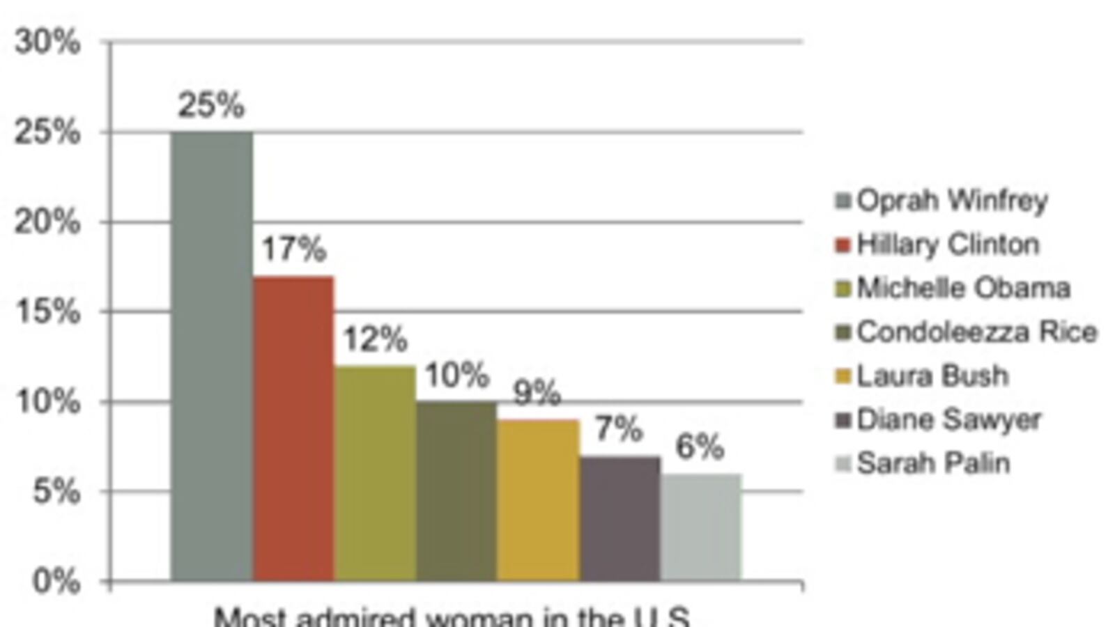 articles/2011/03/07/newsweek-survey-oprah-clinton-most-admired-women-in-america/witw-womens-needs-poll---most-admired-woman_fww25p