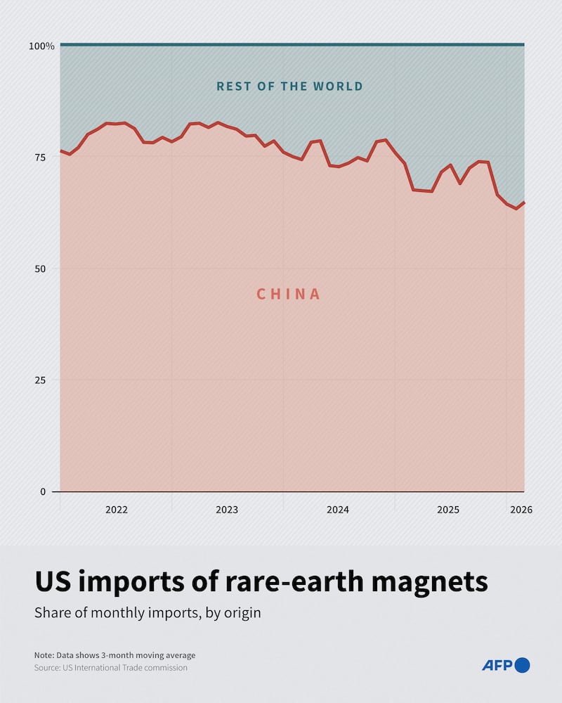 Infographic tracking US rare earth magnet imports from China and the rest of the world between 2022 and February 2026, according to the US International Trade Commission data. (Graphic by Nicholas SHEARMAN / AFP via Getty Images)