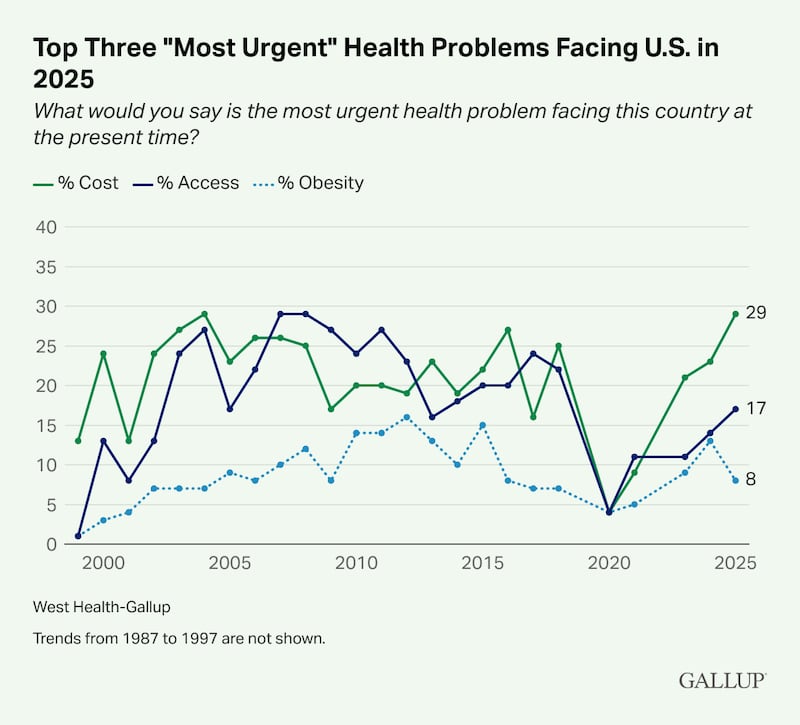 Cost and access have typically topped the list of health problems in the U.S. since 2000, although they were displaced during the pandemic in 2020 and 2021, as people were mainly concerned about COVID-19. But as that focus lessened, concerns about cost and access returned.